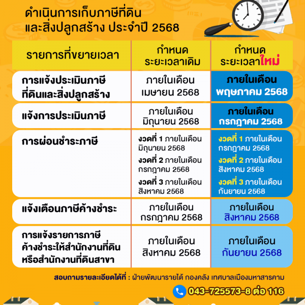 ขยายระยะเวลาดำเนินการเก็บภาษีที่ดินและสิ่งปลูกสร้าง ประจำปี 2568