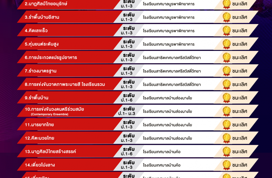 🏆 สรุปผลการแข่งขันศิลปหัตถกรรมนักเรียน ครั้งที่ 73