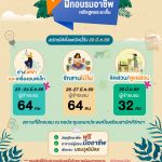 เทศบาลเมืองมหาสารคาม จัดให้เต็มๆ กับคอร์สฝึกอาชีพ 2 วันจบ