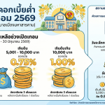 📢 โปรฯ ดีรับเปิดเทอม 2569 มาแล้ว!
