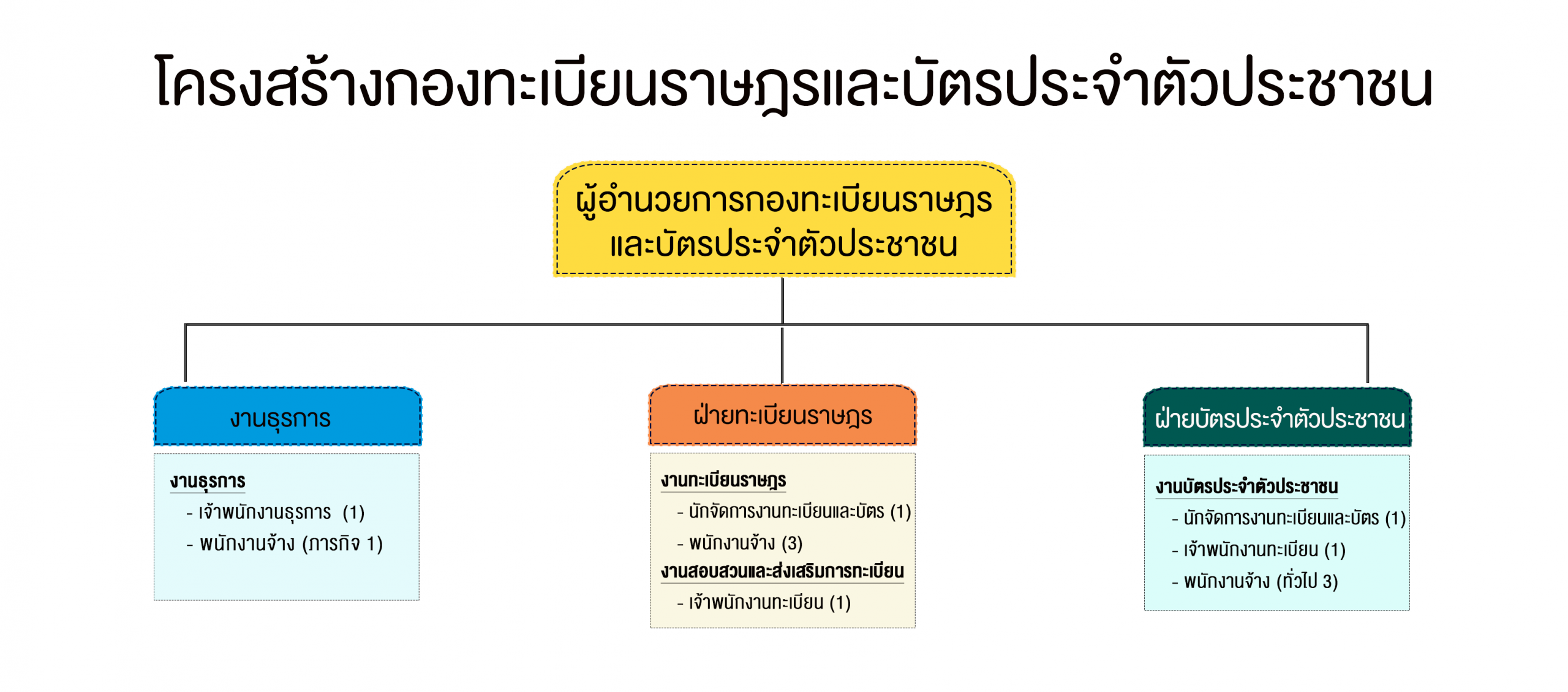 โครงสร้างกองทะเบียน-2569