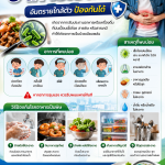 โรคอาหารเป็นพิษ…ป้องกันได้ เริ่มต้นที่การกินอย่างปลอดภัย